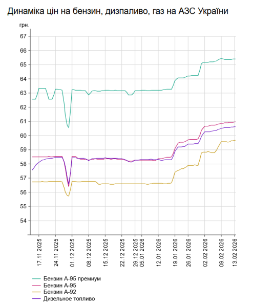 Зростання цін на бензин та дизель: вартість на автозаправках України 13 лютого 7