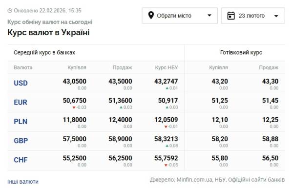 Курс долара і євро на 23 лютого 6