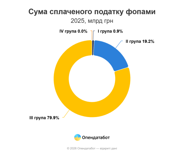 Минулого року підприємці перерахували близько ₴60 мільярдів єдиного внеску, звітує Опендатабот 5