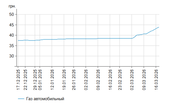 На АЗС дорожчає: вартість бензину та дизеля на 17 березня. 8
