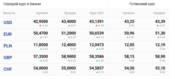 Доларові та єврові курси на 26 січня 6