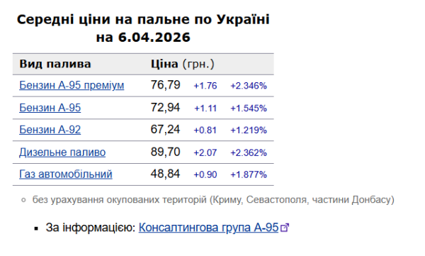 Пальне дорожчає: вартість бензину та дизеля на заправках 6 квітня 6