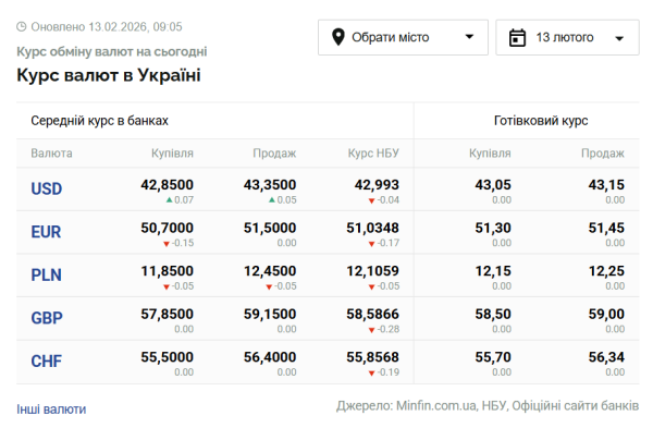 Вартість долара та євро на 13 лютого 6