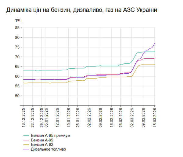 Пальне дорожчає: вартість дизеля та бензину 16 березня на заправках 6