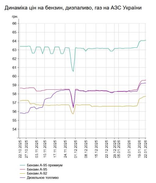 АЗС: незначне подорожчання бензину та дизеля. 7