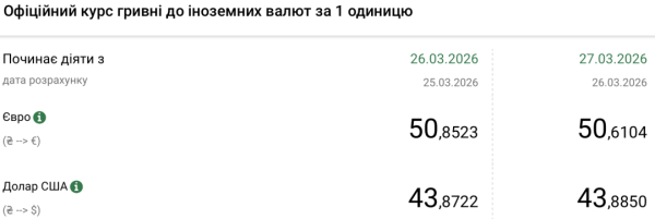 Євро росте в ціні: Курс гривні від НБУ на 27 березня. 4 Євро росте в ціні: Курс гривні від НБУ на 27 березня. 4