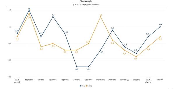 Держстат: У лютому інфляція склала 1% порівняно з січнем. 7