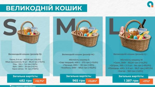 Пасхальний кошик 2026: річна динаміка цін 5 Пасхальний кошик 2026: річна динаміка цін 5