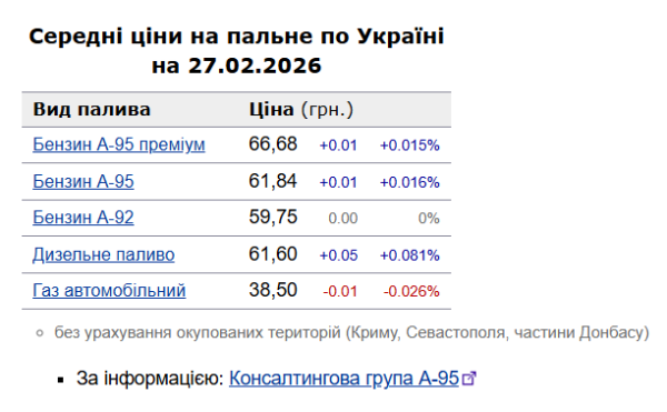 Ціни на бензин і дизель: вартість на заправках 27 лютого. 6