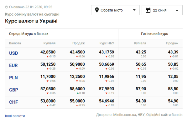 Вартість долара та євро 22 січня 6