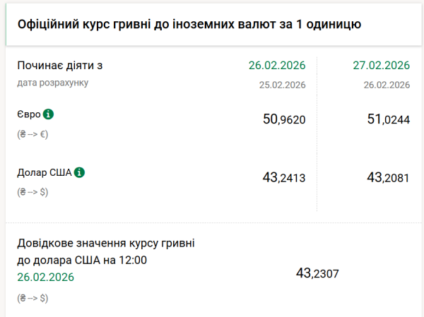 Євро росте, долар падає: Курс гривні від Нацбанку на 27 лютого 4