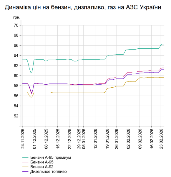 В Україні ростуть ціни на бензин та дизель: вартість пального на заправках 24 лютого 7