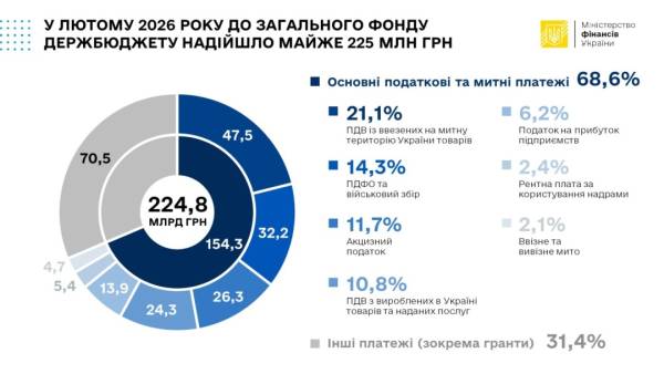 Держбюджет поповнився на близько 467 мільярдів гривень за перші два місяці. 6 Держбюджет поповнився на близько 467 мільярдів гривень за перші два місяці. 6