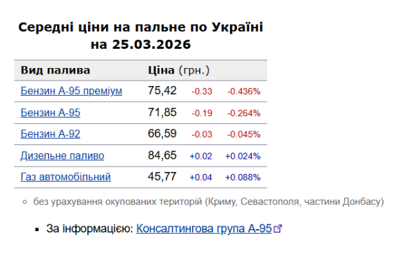 В Україні впали ціни на бензин: вартість пального 25 березня на заправках 6