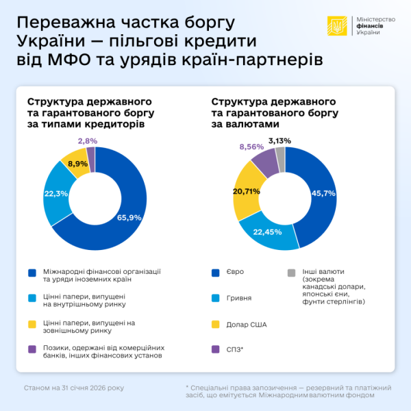 Держборг збільшився в січні на $1,67 млрд – Мінфін. 4