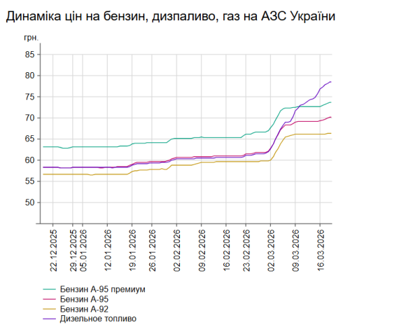 Зростання цін на бензин і дизель триває: вартість на заправках 18 березня 7