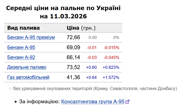 Солярка зросла в ціні ще на 60 копійок: вартість дизелю на українських заправках 11 березня 6