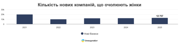 Торік третину новостворених українських фірм очолили жінки, повідомляє Опендатабот 4