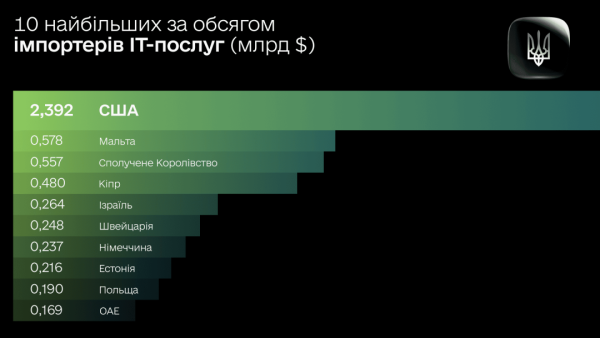 Український ІТ-сектор зріс до $7,85 млрд. 5