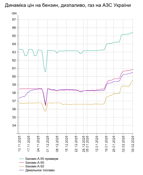 В Україні зростає вартість бензину та дизеля: актуальні ціни на АЗС 9 лютого 7