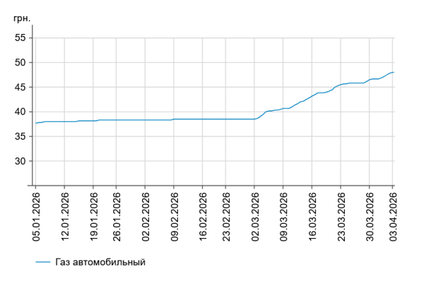 Вартість дизеля підскочила на 73 копійки: цінники на заправках 3 квітня 8