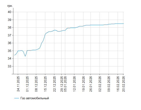 Вартість пального: актуальні ціни на бензин та дизель 20 лютого 8