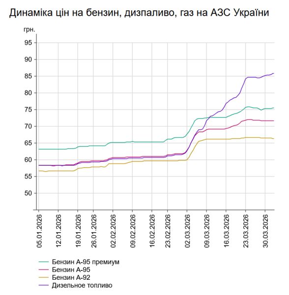 Солярка зросла в ціні ще на 43 копійки: вартість на заправках 1 квітня 7