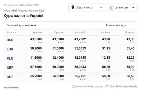 Доларові та єврові курси на 24 лютого. 6