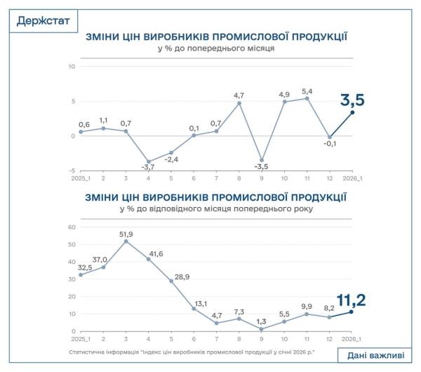 Держстат: виробнича інфляція в Україні зросла до 11,2% 4