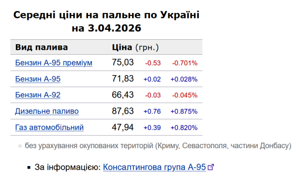 Вартість дизеля підскочила на 73 копійки: цінники на заправках 3 квітня 6