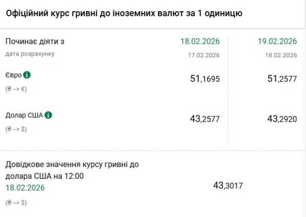 Долар і євро: курси на 19 лютого 5