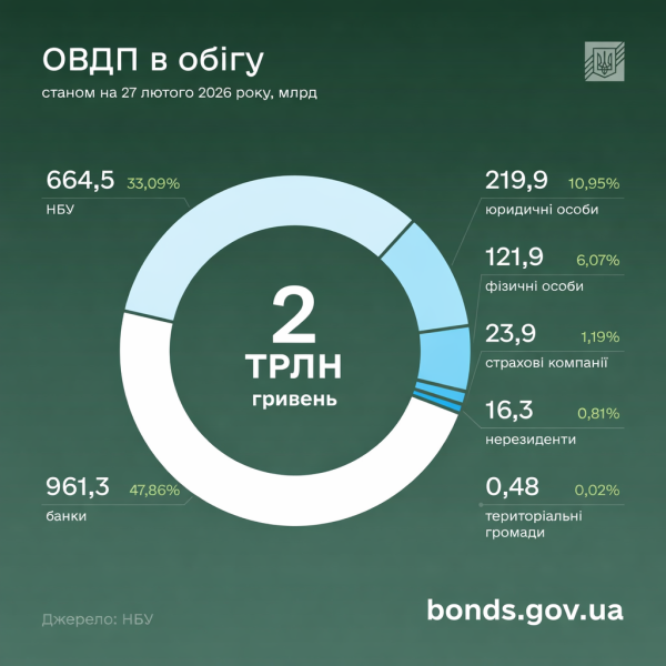 Державні облігації: інвестиції українців зросли вдвічі за рік 6