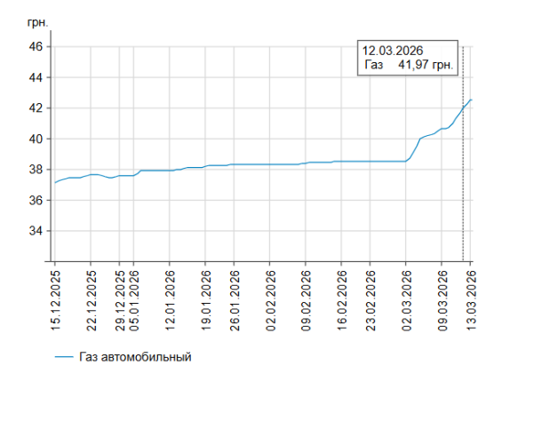 Зростання ціни на дизель триває: вартість на українських заправках 13 березня 8