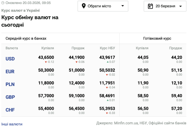 Вартість долара і євро на 20 березня 6