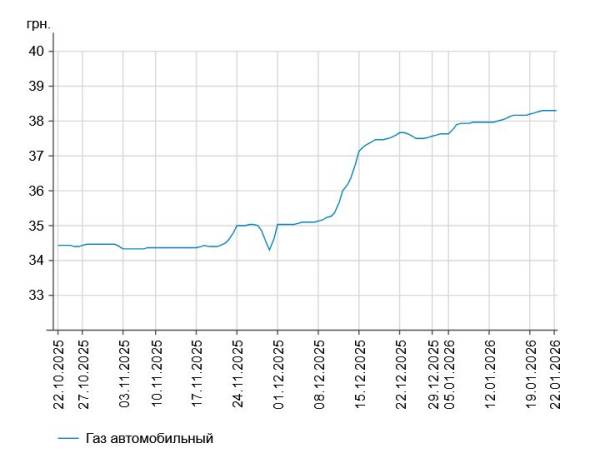 АЗС: незначне подорожчання бензину та дизеля. 8