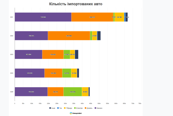 Торік в Україну ввезли на 17% більше авто: 444 860 машин, повідомляє Опендатабот. 5