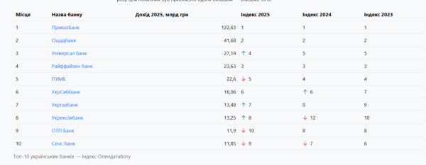 Банківські очільники минулого року наростили прибуток на 14% – Опендатабот 6 Банківські очільники минулого року наростили прибуток на 14% – Опендатабот 6
