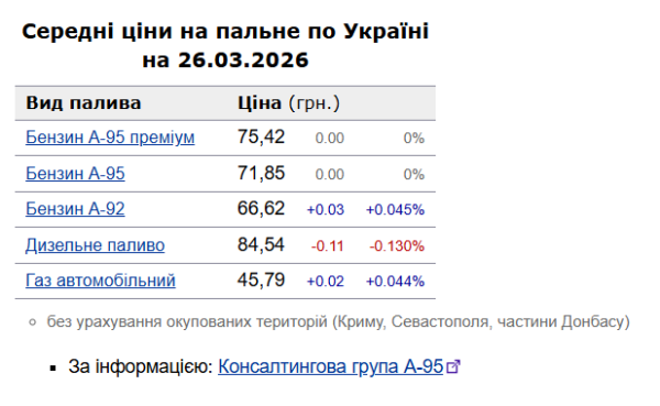 Зниження цін на дизель: вартість на українських АЗС 26 березня. 6 Зниження цін на дизель: вартість на українських АЗС 26 березня. 6