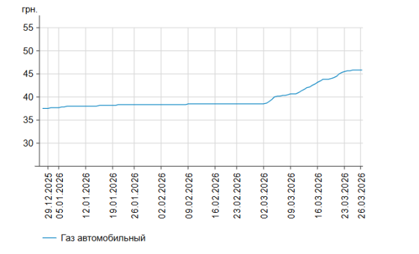 Зниження цін на дизель: вартість на українських АЗС 26 березня. 8 Зниження цін на дизель: вартість на українських АЗС 26 березня. 8