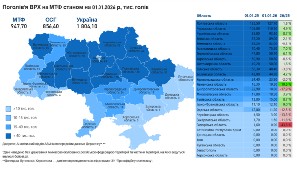 В Україні за рік поменшало поголів'я корів. 7