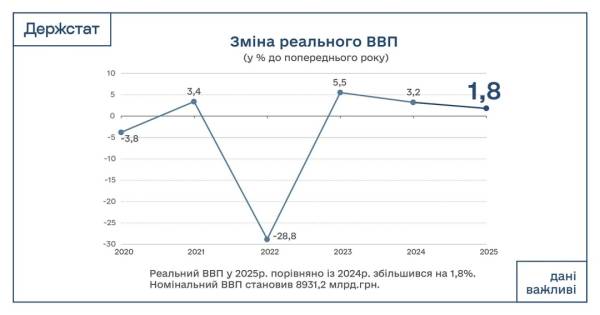 Держстат: торішній підйом реального ВВП України склав 1,8% 4