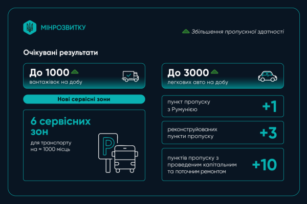 Оновлення пунктів перетину кордону: в Міністерстві розвитку повідомили про задуми на 2026 рік. 9