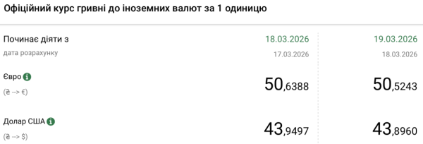 Долар і євро дешевшають: Нацбанк оприлюднив курс гривні на 19 березня. 4