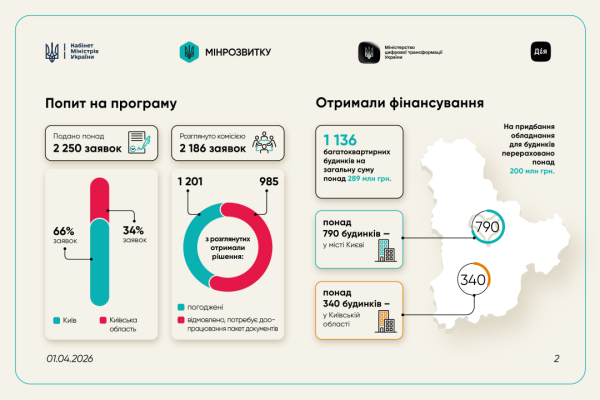 Близько 290 мільйонів гривень виділено на запити за програмою «СвітлоДім». 6