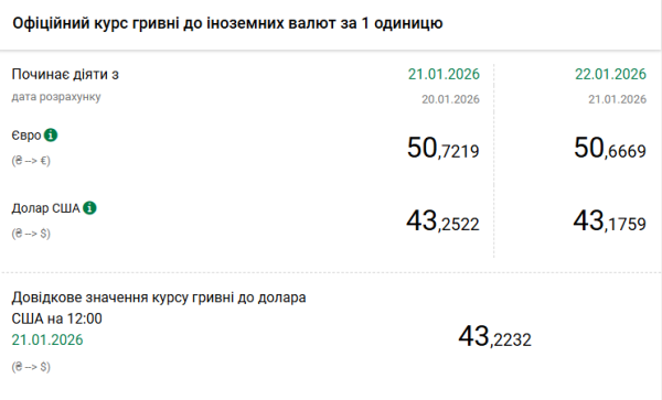 Вартість долара та євро 22 січня 5