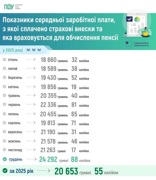 В Україні схвалено розмір середньої зарплати для пенсійних розрахунків на 2025 рік. 4
