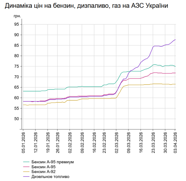 Вартість дизеля підскочила на 73 копійки: цінники на заправках 3 квітня 7