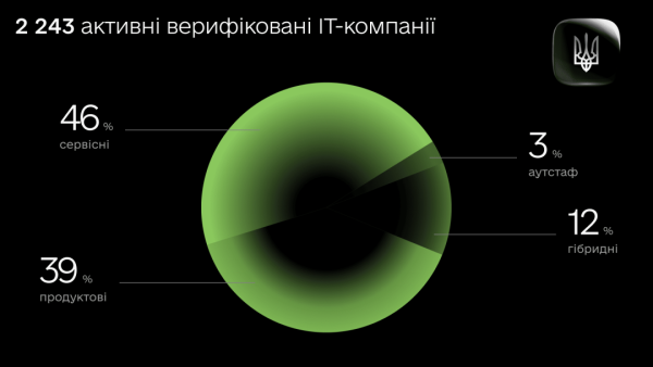 Український ІТ-сектор зріс до $7,85 млрд. 6