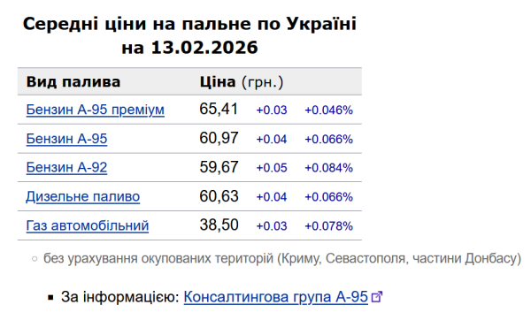 Зростання цін на бензин та дизель: вартість на автозаправках України 13 лютого 6