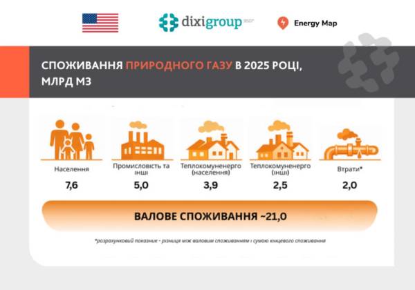 Торік в Україні на домогосподарства припало 36% від усього газового споживання - DiXi Group 5